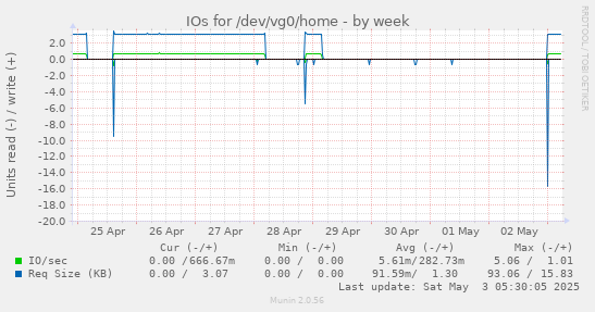 IOs for /dev/vg0/home
