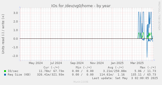 yearly graph