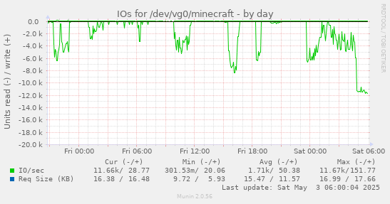 IOs for /dev/vg0/minecraft