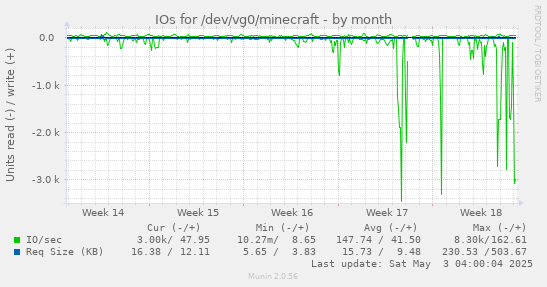 IOs for /dev/vg0/minecraft