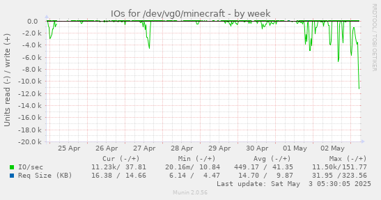 IOs for /dev/vg0/minecraft