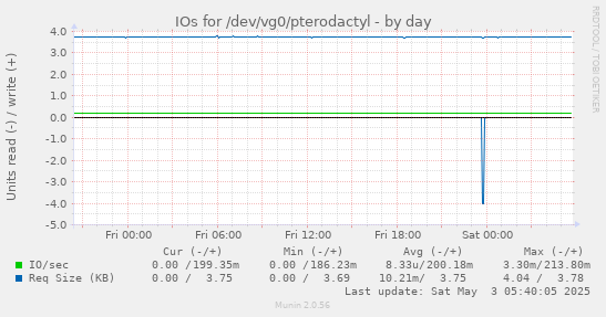 IOs for /dev/vg0/pterodactyl