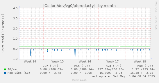 IOs for /dev/vg0/pterodactyl