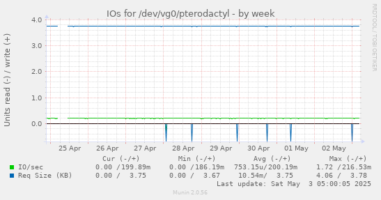 IOs for /dev/vg0/pterodactyl