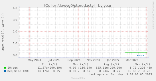 yearly graph