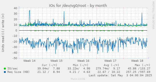IOs for /dev/vg0/root