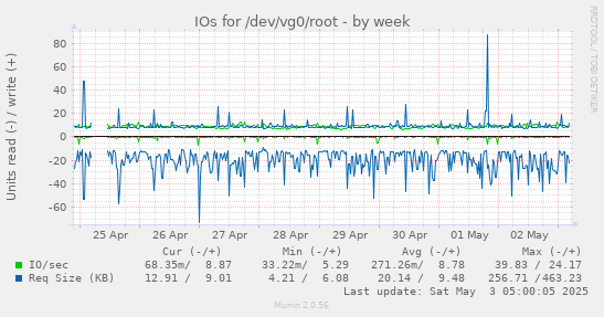IOs for /dev/vg0/root
