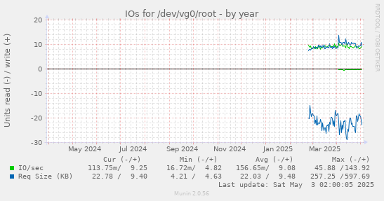 yearly graph