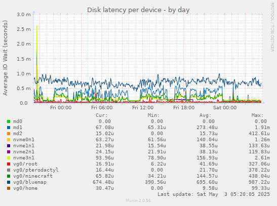 Disk latency per device