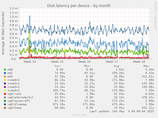 Disk latency per device