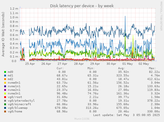 Disk latency per device