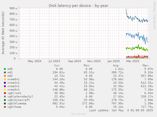 Disk latency per device