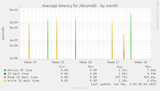 Average latency for /dev/md0