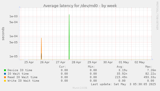 Average latency for /dev/md0