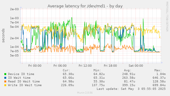 Average latency for /dev/md1