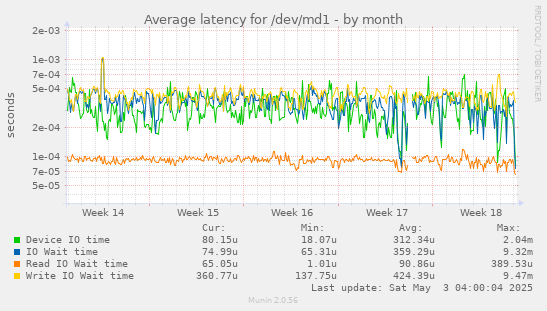 Average latency for /dev/md1