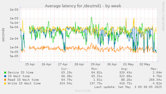 Average latency for /dev/md1