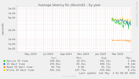 yearly graph