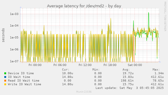 Average latency for /dev/md2