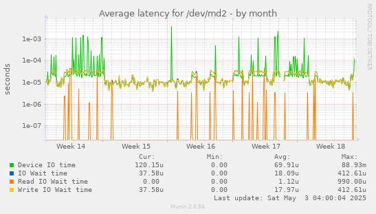 Average latency for /dev/md2
