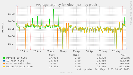 Average latency for /dev/md2