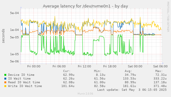Average latency for /dev/nvme0n1