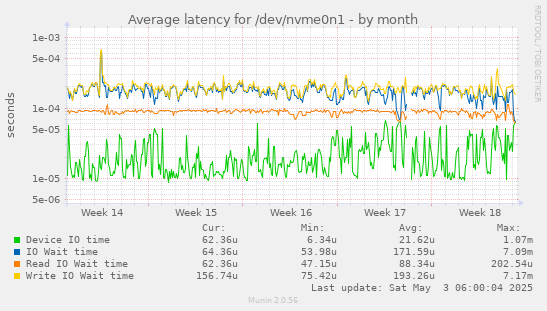 Average latency for /dev/nvme0n1