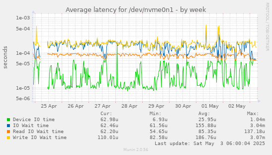 Average latency for /dev/nvme0n1
