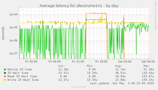 Average latency for /dev/nvme1n1