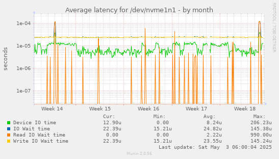 Average latency for /dev/nvme1n1