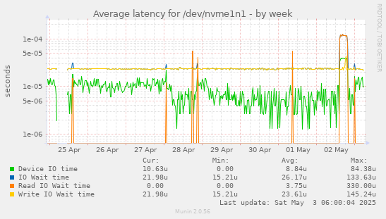 Average latency for /dev/nvme1n1