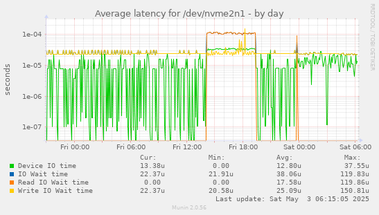 Average latency for /dev/nvme2n1
