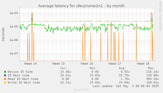 Average latency for /dev/nvme2n1