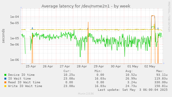 Average latency for /dev/nvme2n1