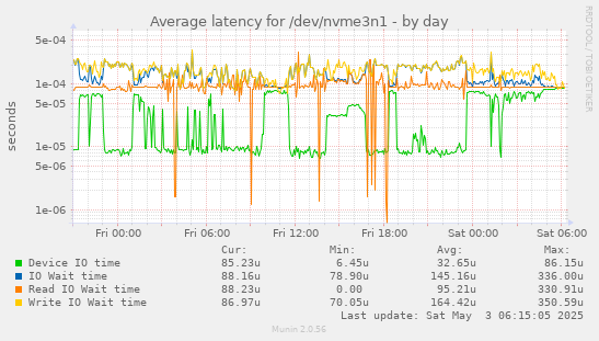 Average latency for /dev/nvme3n1