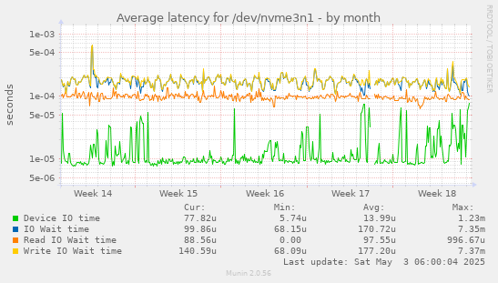 Average latency for /dev/nvme3n1
