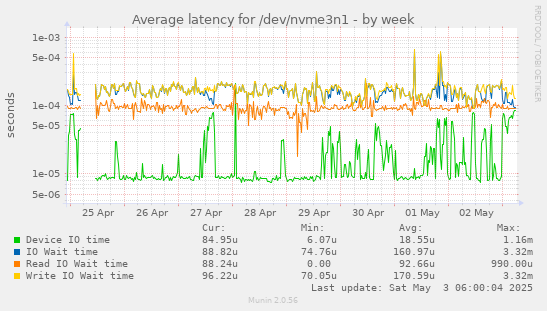 Average latency for /dev/nvme3n1