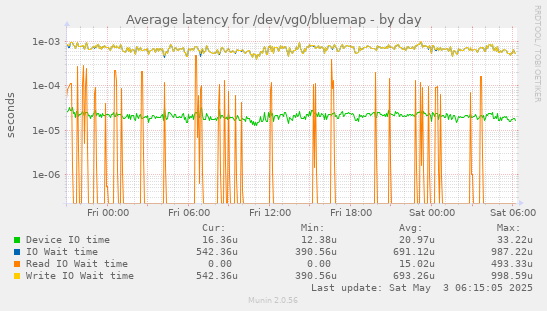 Average latency for /dev/vg0/bluemap