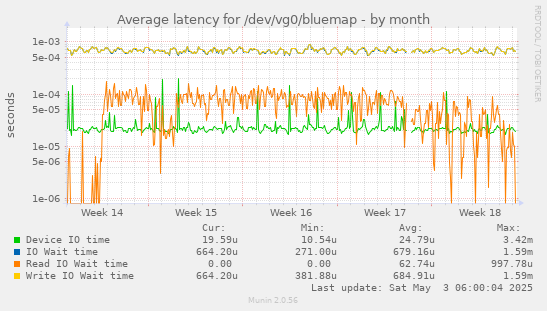 Average latency for /dev/vg0/bluemap