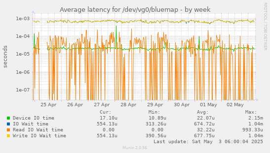 Average latency for /dev/vg0/bluemap
