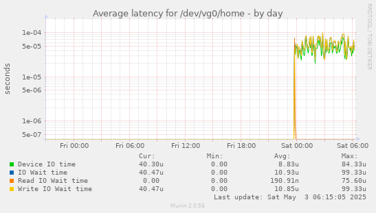 Average latency for /dev/vg0/home