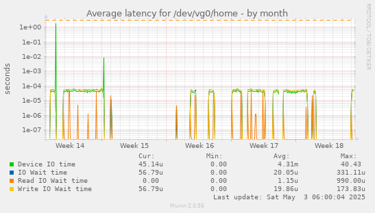 Average latency for /dev/vg0/home