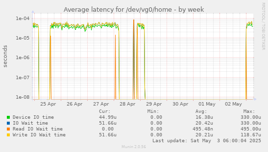 Average latency for /dev/vg0/home
