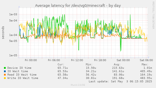 Average latency for /dev/vg0/minecraft