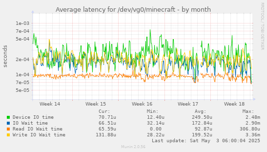 Average latency for /dev/vg0/minecraft