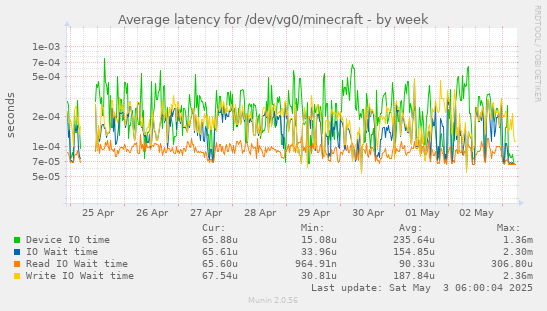 Average latency for /dev/vg0/minecraft