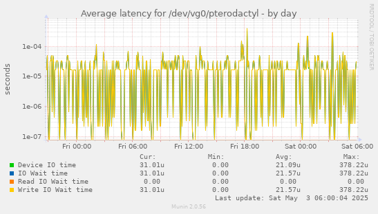 Average latency for /dev/vg0/pterodactyl