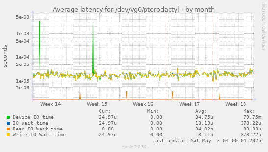 Average latency for /dev/vg0/pterodactyl