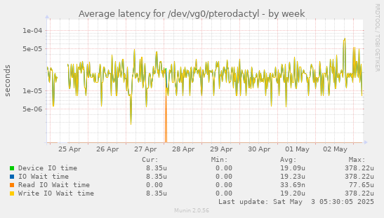 Average latency for /dev/vg0/pterodactyl