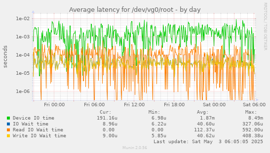 Average latency for /dev/vg0/root